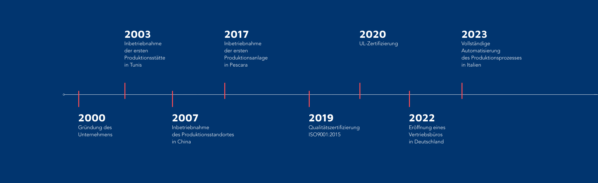 powercoils timelines